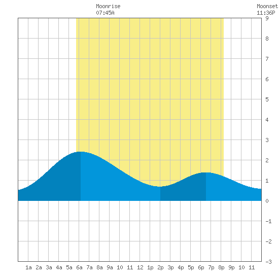 Woolford tide chart for Monday, May 22, 2023