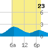Woolford tide chart for Tuesday, May 23, 2023
