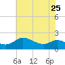 Woolford tide chart for Thursday, May 25, 2023
