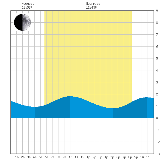 Woolford tide chart for Saturday, May 27, 2023