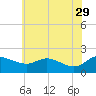 Woolford tide chart for Monday, May 29, 2023