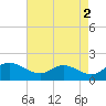 Woolford tide chart for Tuesday, May 2, 2023