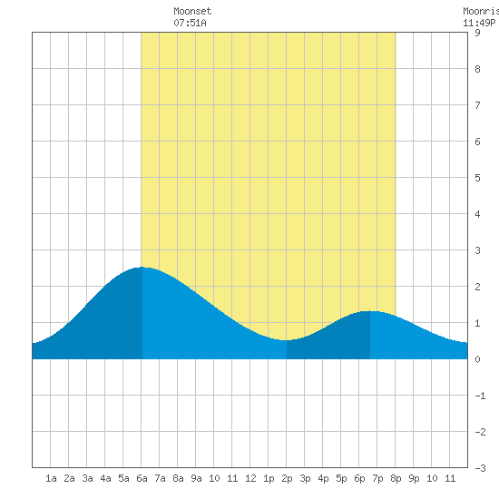Woolford tide chart for Monday, May 8, 2023