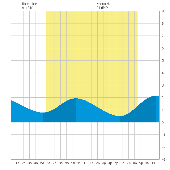 Woolford tide chart for Sunday, June 11, 2023