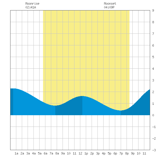 Woolford tide chart for Tuesday, June 13, 2023