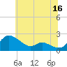 Woolford tide chart for Friday, June 16, 2023