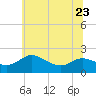 Woolford tide chart for Friday, June 23, 2023