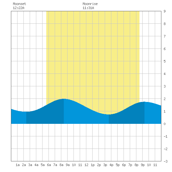 Woolford tide chart for Saturday, June 24, 2023