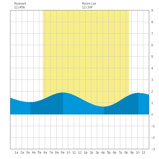 Woolford tide chart for Sunday, June 25, 2023