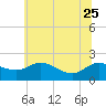 Woolford tide chart for Sunday, June 25, 2023