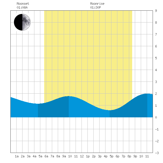 Woolford tide chart for Monday, June 26, 2023