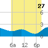 Woolford tide chart for Tuesday, June 27, 2023