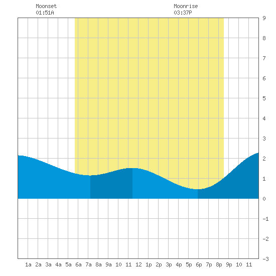 Woolford tide chart for Wednesday, June 28, 2023