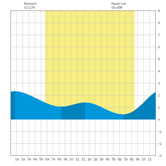 Woolford tide chart for Thursday, June 29, 2023