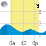 Woolford tide chart for Saturday, June 3, 2023