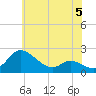 Woolford tide chart for Monday, June 5, 2023