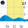 Woolford tide chart for Monday, July 17, 2023