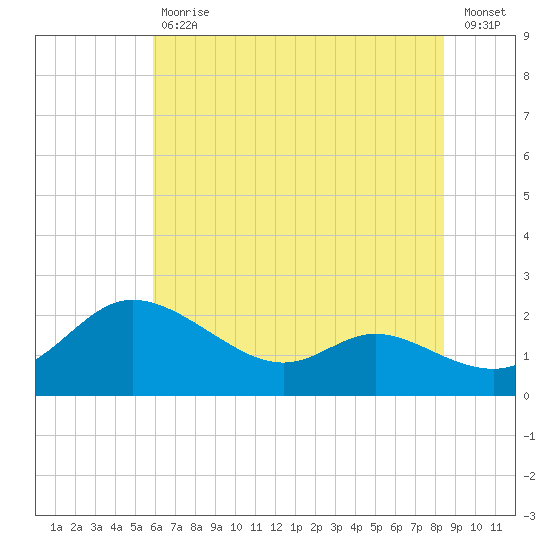 Woolford tide chart for Tuesday, July 18, 2023