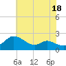 Woolford tide chart for Tuesday, July 18, 2023