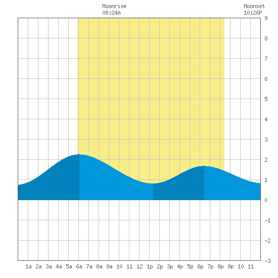 Woolford tide chart for Thursday, July 20, 2023