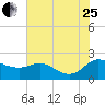 Woolford tide chart for Tuesday, July 25, 2023