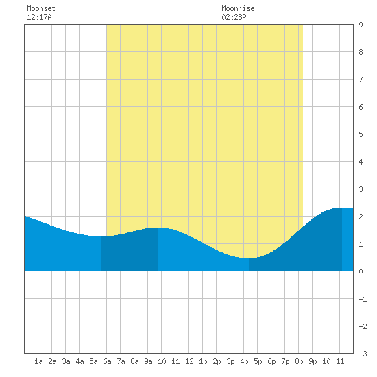 Woolford tide chart for Wednesday, July 26, 2023