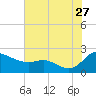 Woolford tide chart for Thursday, July 27, 2023