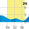 Woolford tide chart for Saturday, July 29, 2023
