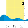 Woolford tide chart for Sunday, July 2, 2023