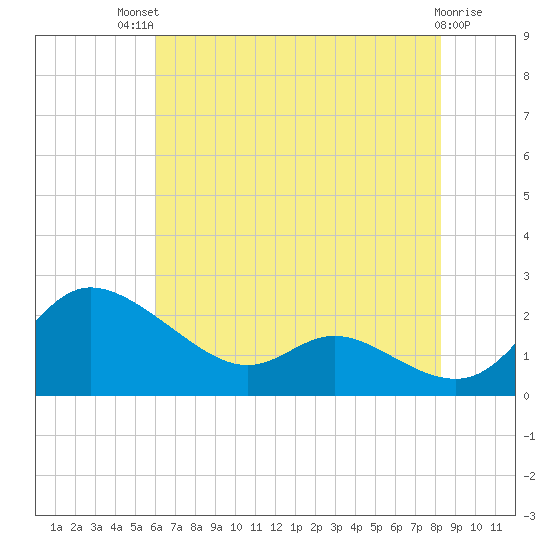 Woolford tide chart for Monday, July 31, 2023