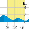 Woolford tide chart for Monday, July 31, 2023