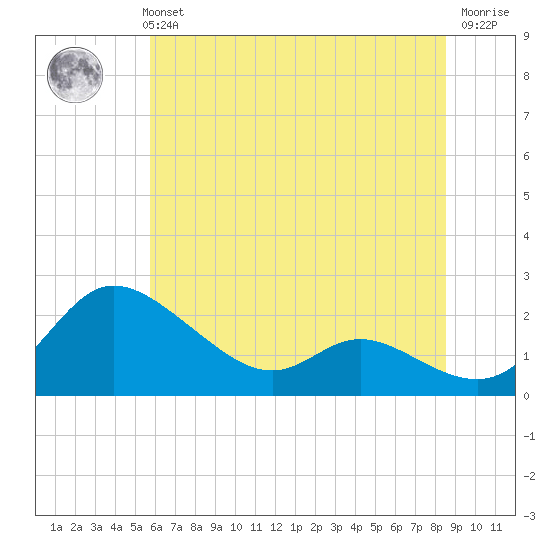 Woolford tide chart for Monday, July 3, 2023