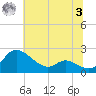 Woolford tide chart for Monday, July 3, 2023