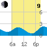 Woolford tide chart for Sunday, July 9, 2023