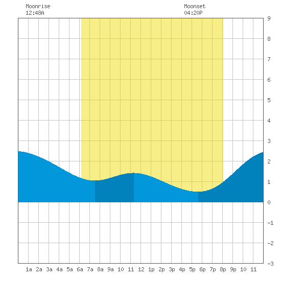 Woolford tide chart for Thursday, August 10, 2023