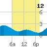 Woolford tide chart for Saturday, August 12, 2023