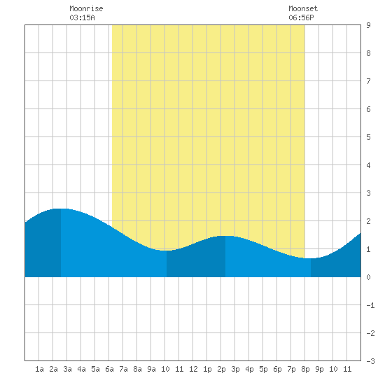 Woolford tide chart for Sunday, August 13, 2023