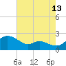 Woolford tide chart for Sunday, August 13, 2023