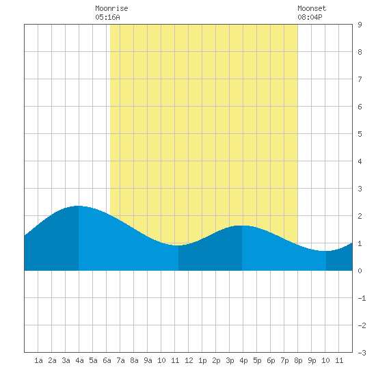 Woolford tide chart for Tuesday, August 15, 2023