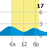 Woolford tide chart for Thursday, August 17, 2023