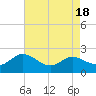 Woolford tide chart for Friday, August 18, 2023