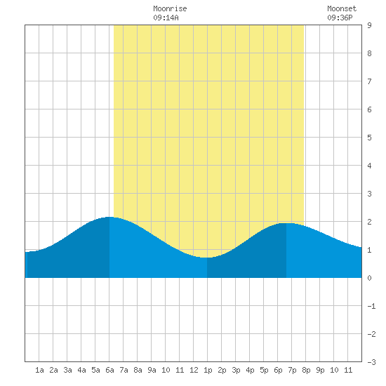Woolford tide chart for Saturday, August 19, 2023