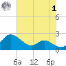 Woolford tide chart for Tuesday, August 1, 2023