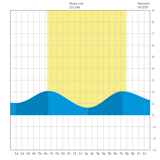 Woolford tide chart for Sunday, August 20, 2023