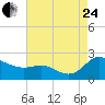 Woolford tide chart for Thursday, August 24, 2023