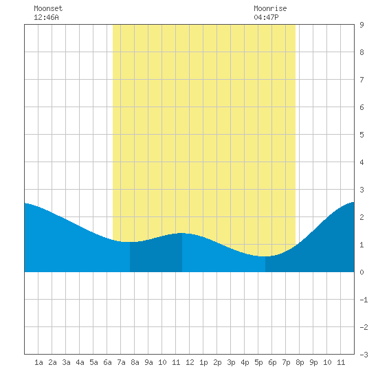 Woolford tide chart for Saturday, August 26, 2023