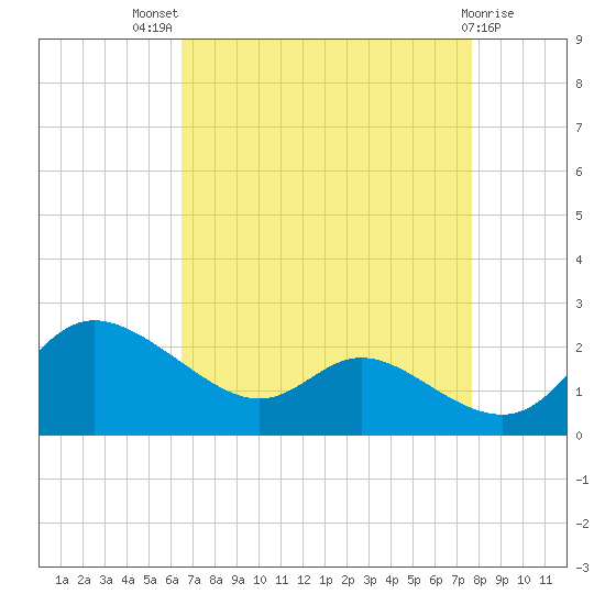 Woolford tide chart for Tuesday, August 29, 2023
