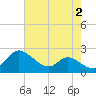Woolford tide chart for Wednesday, August 2, 2023