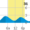 Woolford tide chart for Thursday, August 31, 2023