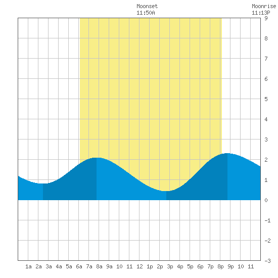 Woolford tide chart for Sunday, August 6, 2023